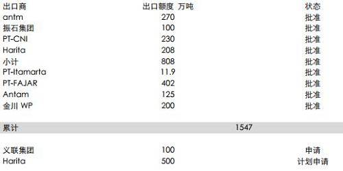 印尼能源與礦業(yè)部官員BambangSusigit表示，截至9月底，印尼出口鎳礦石149萬濕噸，出口鋁土礦49萬濕噸。而此前，截至8月中期，印尼已出口鎳礦石140萬噸。顯示出后續(xù)的出口配額暫時尚未發(fā)送，這意味著后續(xù)新增的配額需要一定的準備時期，因此可能未必能夠補充菲律賓雨季的影響。但2018年鎳礦供應將比較充足。