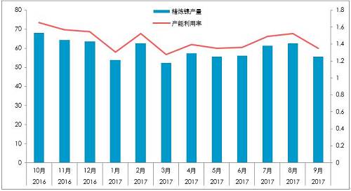 截至10月26日，10月份，LME庫存增加0.23萬噸，至38.4萬噸；同期，上期所庫存下降0.44萬噸至4.87萬噸，全球總庫存下降0.21萬噸。青山一期的壓制，國內(nèi)真實供需短缺幅度或降低至100噸/天。