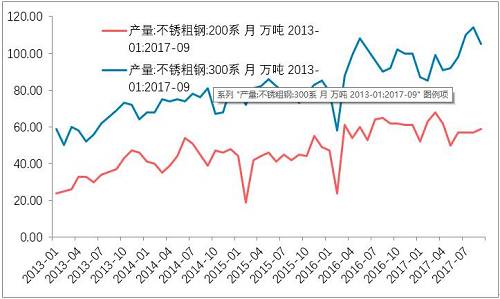 10月底不銹鋼市場初步庫存，驗證了，不銹鋼進入平衡期。檢修之后的企業(yè)復產(chǎn)的競爭。整個產(chǎn)業(yè)鏈之中，此前不銹鋼最弱，即便已經(jīng)達到平衡，那么后期復產(chǎn)預期便回升，從利空轉(zhuǎn)成中性。鎳產(chǎn)業(yè)鏈無所阻礙。