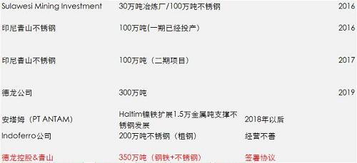 一期影響已經(jīng)落地和消化，但二期還沒有落地，目前預估是2018年一季度，如果二期還是這么大的量，會改變國內(nèi)精煉鎳供需平衡，目前的精煉鎳供應總能力將不再短缺，除非俄鎳進一步的減產(chǎn)，國內(nèi)市場終端需求增加。