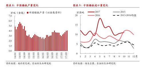 綜上所述，現(xiàn)階段國(guó)內(nèi)鎳鐵冬季限產(chǎn)不及預(yù)期，市場(chǎng)對(duì)供給增長(zhǎng)的擔(dān)憂有所加劇，在國(guó)內(nèi)鎳鐵企業(yè)盈利尚未大幅縮減的情況下，我們認(rèn)為產(chǎn)量出現(xiàn)明顯收縮有一定難度，整體判斷12月份國(guó)內(nèi)鎳鐵產(chǎn)量折合金屬量仍會(huì)在3.8萬(wàn)噸以上，整個(gè)原生鎳供給仍將處于年內(nèi)較高水平。值得注意的是，不排除重污染天氣出現(xiàn)，政策限產(chǎn)力度增大的可能性，同時(shí)，如果鎳價(jià)遭遇大幅下跌，而鎳鐵廠利潤(rùn)顯著收縮，產(chǎn)量環(huán)比則可能出現(xiàn)較大收縮。