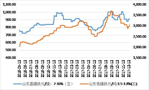 鎳鐵價(jià)格顯著回升，低鎳鐵上漲相對(duì)顯著