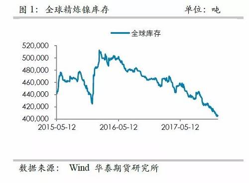 中國精煉鎳供應的渠道更為狹窄，目前鎳倉單已經(jīng)降低至3萬噸左右，并且從供需平衡表測算，除非印尼不銹鋼二期立即到來，否則供需依然是短缺的，鎳倉單下降的格局不變， 鎳交割壓力越來越大。