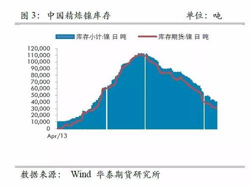 而即便允許鎳豆成為交割品，也很難改變格局，主要是目前鎳豆的主要供應商必和必拓已經(jīng)將產品重心轉向硫酸鎳，未來其產量將以硫酸鎳的形式出現(xiàn)在市場，因此，精煉鎳緊張預期依然不變。