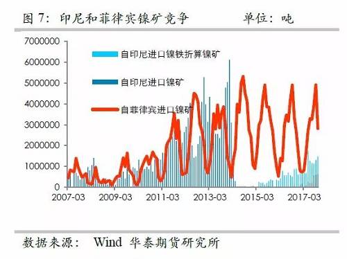 另外，目前鎳鐵冶煉的利潤已經(jīng)回歸較低的位臵，未來鎳鐵鎳礦整體變化取決于鎳礦，因此，整體鎳鐵鎳礦環(huán)節(jié)成為鎳價的拖累力量。