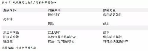 另外，從硫酸鎳的供應增長途徑來看，特別是國外供應，主要是預期以必和必拓為主，也就是當前硫酸鎳供應的主要路徑是以和精煉鎳爭奪原料為主，因此，硫酸鎳產量的增加會 擠壓精煉鎳的供應。