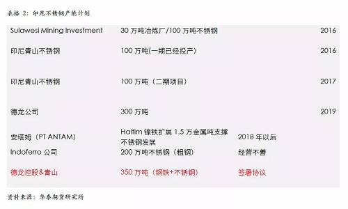 不過，國內不銹鋼企業(yè)已經(jīng)嚴陣以待，自9月份300系不銹鋼產量為應對印尼一期下降之后，基本上沒有恢復，導致現(xiàn)貨300系不銹鋼 12月份出現(xiàn)明顯的緊張，從當前的格局來看，國內不銹鋼企業(yè)沒有明顯的增產打算，整體市場份額已經(jīng)為印尼二期預留，另外，中國不銹鋼終端市場依然是以增長預期為主，特別是不銹鋼價格預期被長期壓制，我們認為低廉的價格將吸引消費升級，終端市場份額的增長將自然的消除印尼二期不銹鋼的影響。