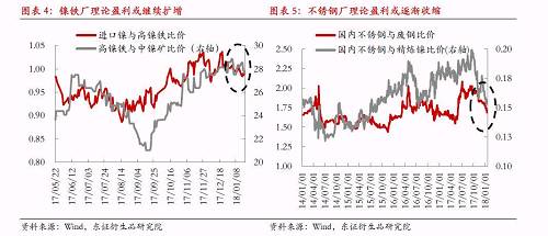 綜上所述，宏觀(guān)因素對(duì)鎳價(jià)形成階段強(qiáng)支撐，最可能結(jié)果是鎳產(chǎn)業(yè)鏈再度被拖入“景氣周期”，利潤(rùn)則繼續(xù)向中游集中，而下游不銹鋼行業(yè)利潤(rùn)被動(dòng)擠壓將更加明顯。鎳料供需矛盾伴隨鎳價(jià)上漲繼續(xù)深化，最終將導(dǎo)致“景氣周期”被打破，反過(guò)來(lái)為鎳價(jià)急跌埋下隱患。節(jié)奏上我們認(rèn)為春節(jié)假期之前屬于“景氣周期”形成及強(qiáng)化的階段，節(jié)后這種循環(huán)將逐漸被打破。