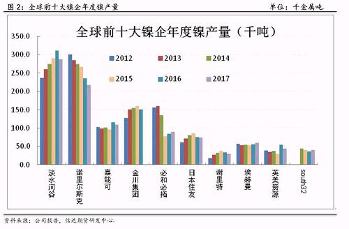 研客專欄 | 鎳企耐心有限，鎳供應收縮難以逆轉