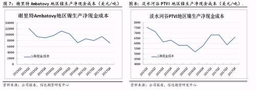 上述幾家主流鎳企除了謝里特國際公司和淡水河谷披露了凈現金成本外，其他公司財報均未披露。盡管凈現金成本受某些因素影響上下波動，但整體呈現逐步下降趨勢。從鎳行業(yè)平均凈現金成本來看，當倫鎳價格穩(wěn)定在13000美元/噸時，絕大部分鎳企略有盈利。其中也不難發(fā)現，部分規(guī)模較大的鎳企凈現金成本非常低，即使鎳價長期低于8000美元/噸以下，也能維持較強的盈利情況。在這種情況下，所謂的成本支撐的意義并沒有那么大。
