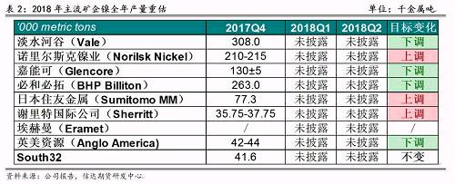 2017年底境外主流鎳企發(fā)布2018年產量預期，從表2可以看出，由于鎳價上漲過于緩慢和鎳項目盈利有限，前四大鎳企中有三家下調了2018年產量預期，僅諾鎳上調了產量預期，這也證實了未來鎳供應緊張的格局難以改變。其中，不少企業(yè)尋求轉型升級，雖然縮減未來鎳產量預估，但依然看好電動車需求帶來的鎳礦中長期展望，在資產配置中增加硫酸鎳的投入。